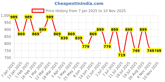 myntra.com Mast & Harbour Men Slip On Loafers mast & harbour Price History Graph from 7 Jan 2025 to 9 Nov 2025