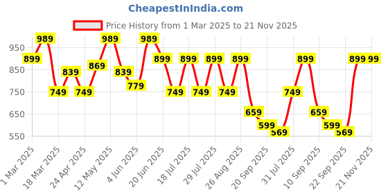 myntra.com Mast & Harbour Men Slip On Loafers mast & harbour Price History Graph from 1 Mar 2025 to 21 Nov 2025