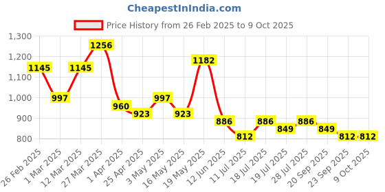 myntra.com Mast & Harbour Men Slip On Loafers mast & harbour Price History Graph from 26 Feb 2025 to 7 Oct 2025