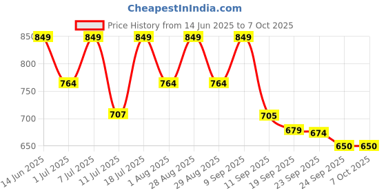 myntra.com Mast & Harbour Men Slip-On Loafers mast & harbour Price History Graph from 14 Jun 2025 to 7 Oct 2025