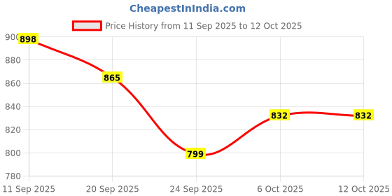 myntra.com Mast & Harbour Men Slip-On Loafers mast & harbour Price History Graph from 11 Sep 2025 to 12 Oct 2025