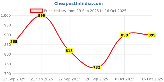 myntra.com Mast & Harbour Men Slip-On Loafers mast & harbour Price History Graph from 13 Sep 2025 to 15 Oct 2025