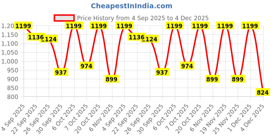 myntra.com Mast & Harbour Men Slip-On Loafers mast & harbour Price History Graph from 4 Sep 2025 to 4 Dec 2025