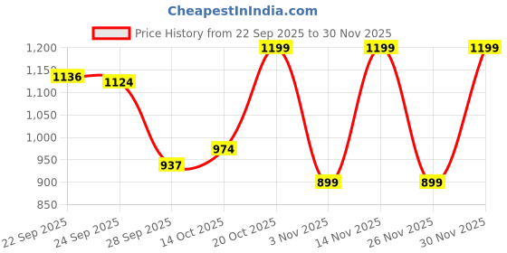 myntra.com Mast & Harbour Men Slip-On Loafers mast & harbour Price History Graph from 22 Sep 2025 to 30 Nov 2025