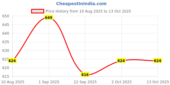 myntra.com Mast & Harbour Men Slip-On Mules with Buckles mast & harbour Price History Graph from 10 Aug 2025 to 12 Oct 2025