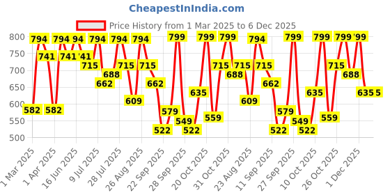 myntra.com Mast & Harbour Men Slip On Round Toe Loafers mast & harbour Price History Graph from 1 Mar 2025 to 5 Dec 2025