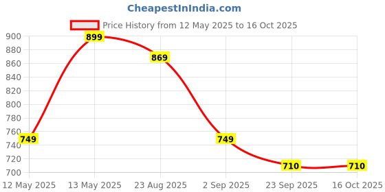 myntra.com Mast & Harbour Men Slip-On Round Toe Loafers mast & harbour Price History Graph from 12 May 2025 to 15 Oct 2025