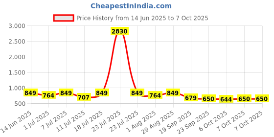 myntra.com Mast & Harbour Men Slip-On Round Toe Loafers mast & harbour Price History Graph from 14 Jun 2025 to 7 Oct 2025