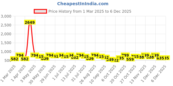 myntra.com Mast & Harbour Men Slip On Round Toe Penny Loafers mast & harbour Price History Graph from 1 Mar 2025 to 4 Dec 2025