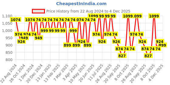 myntra.com Mast & Harbour Men Slip-On Sneakers mast & harbour Price History Graph from 22 Aug 2024 to 4 Dec 2025