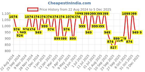 myntra.com Mast & Harbour Men Slip-On Sneakers mast & harbour Price History Graph from 22 Aug 2024 to 5 Dec 2025