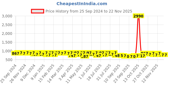 myntra.com Mast & Harbour Men Slip-On Sneakers mast & harbour Price History Graph from 25 Sep 2024 to 22 Nov 2025