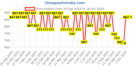 myntra.com Mast & Harbour Men Slip-On Sneakers mast & harbour Price History Graph from 25 Sep 2024 to 18 Oct 2025