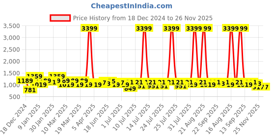 myntra.com Mast & Harbour Men Slip-On Sneakers mast & harbour Price History Graph from 18 Dec 2024 to 26 Nov 2025