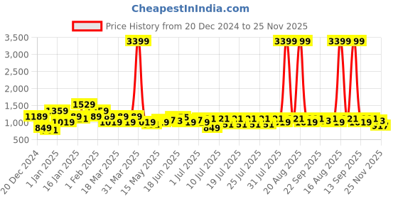 myntra.com Mast & Harbour Men Slip-On Sneakers mast & harbour Price History Graph from 20 Dec 2024 to 25 Nov 2025