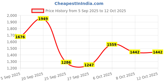 myntra.com Mast & Harbour Men Small Backpack mast & harbour Price History Graph from 5 Sep 2025 to 12 Oct 2025