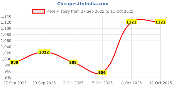 myntra.com Mast & Harbour Men Small Backpack mast & harbour Price History Graph from 27 Sep 2025 to 10 Oct 2025