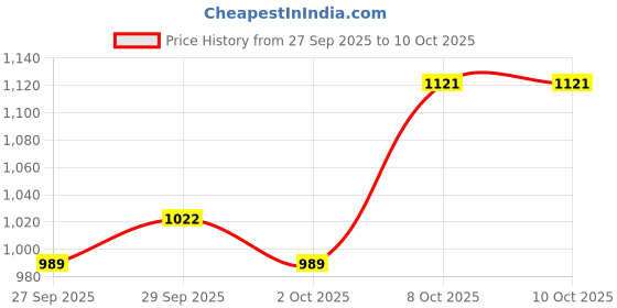 myntra.com Mast & Harbour Men Small Backpack mast & harbour Price History Graph from 27 Sep 2025 to 8 Oct 2025