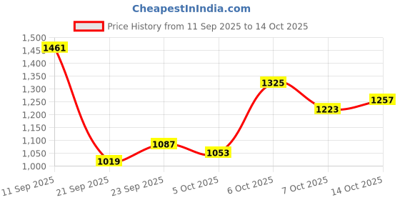 myntra.com Mast & Harbour Men Small Crossbody Backpack mast & harbour Price History Graph from 11 Sep 2025 to 14 Oct 2025
