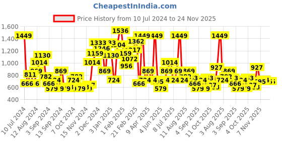 myntra.com Mast & Harbour Men Smart Casual Driving Shoes mast & harbour Price History Graph from 10 Jul 2024 to 23 Nov 2025