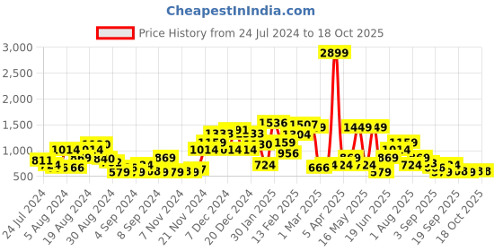 myntra.com Mast & Harbour Men Smart Casual Driving Shoes mast & harbour Price History Graph from 24 Jul 2024 to 17 Oct 2025