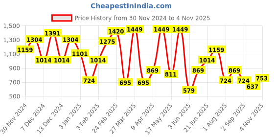 myntra.com Mast & Harbour Men Smart Casual Loafers mast & harbour Price History Graph from 30 Nov 2024 to 4 Nov 2025