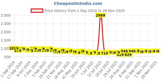 myntra.com Mast & Harbour Men Smart Easy Wash Cargos Trousers mast & harbour Price History Graph from 1 Sep 2024 to 28 Nov 2025