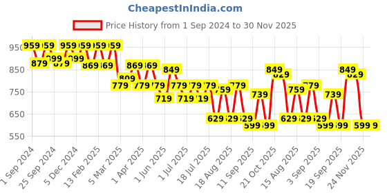 myntra.com Mast & Harbour Men Smart Easy Wash Cargos Trousers mast & harbour Price History Graph from 1 Sep 2024 to 30 Nov 2025