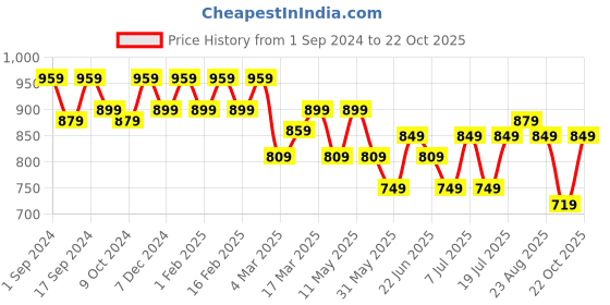 myntra.com Mast & Harbour Men Smart Easy Wash Joggers Trousers mast & harbour Price History Graph from 1 Sep 2024 to 22 Oct 2025