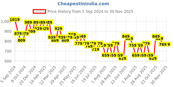 myntra.com Mast & Harbour Men Smart Easy Wash Joggers Trousers mast & harbour Price History Graph from 5 Sep 2024 to 29 Nov 2025