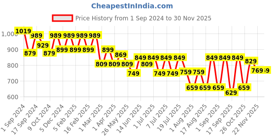 myntra.com Mast & Harbour Men Smart Easy Wash Joggers Trousers mast & harbour Price History Graph from 1 Sep 2024 to 29 Nov 2025