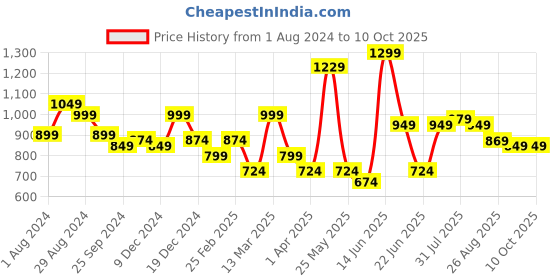 myntra.com Mast & Harbour Men Smart Jogger Clean Look Light Fade Stretchable Jeans mast & harbour Price History Graph from 1 Aug 2024 to 9 Oct 2025