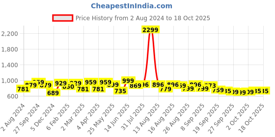 myntra.com Mast & Harbour Men Smart Light Fade Stretchable Jeans mast & harbour Price History Graph from 2 Aug 2024 to 18 Oct 2025