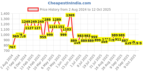myntra.com Mast & Harbour Men Smart Light Fade Stretchable Jeans mast & harbour Price History Graph from 2 Aug 2024 to 11 Oct 2025