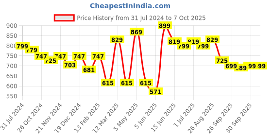 myntra.com Mast & Harbour Men Smart Light Fade Stretchable Jeans mast & harbour Price History Graph from 31 Jul 2024 to 7 Oct 2025