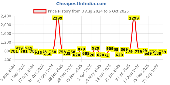 myntra.com Mast & Harbour Men Smart Light Fade Stretchable Jeans mast & harbour Price History Graph from 3 Aug 2024 to 6 Oct 2025