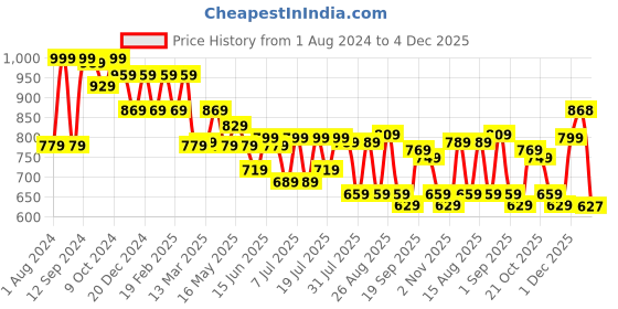 myntra.com Mast & Harbour Men Smart Loose Fit Cargo Joggers mast & harbour Price History Graph from 1 Aug 2024 to 4 Dec 2025