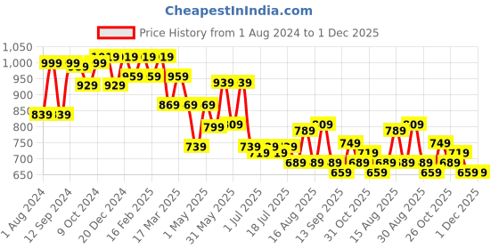 myntra.com Mast & Harbour Men Smart Loose Fit Cargo Joggers mast & harbour Price History Graph from 1 Aug 2024 to 1 Dec 2025