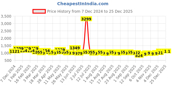 myntra.com Mast & Harbour Men Smart Loose Fit Cargos Trousers mast & harbour Price History Graph from 7 Dec 2024 to 24 Dec 2025