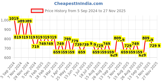myntra.com Mast & Harbour Men Smart Loose Fit Cotton Cargo Joggers mast & harbour Price History Graph from 5 Sep 2024 to 27 Nov 2025