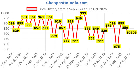myntra.com Mast & Harbour Men Smart Loose Pure Cotton Bootcut Jeans mast & harbour Price History Graph from 7 Sep 2024 to 4 Oct 2025
