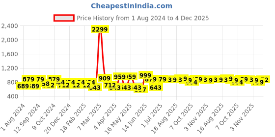 myntra.com Mast & Harbour Men Smart Mid-Rise Easy Wash Chinos Trousers mast & harbour Price History Graph from 1 Aug 2024 to 4 Dec 2025