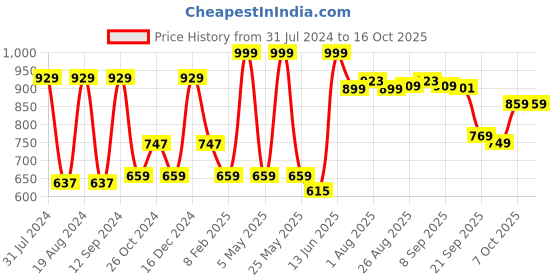 myntra.com Mast & Harbour Men Smart Mid Rise Light Fade Stretchable Jeans mast & harbour Price History Graph from 31 Jul 2024 to 16 Oct 2025