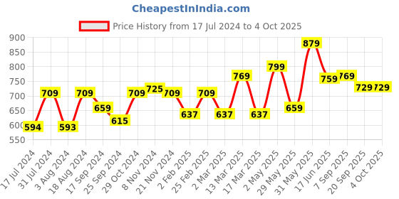 myntra.com Mast & Harbour Men Smart Mid Rise Stretchable Jeans mast & harbour Price History Graph from 17 Jul 2024 to 4 Oct 2025