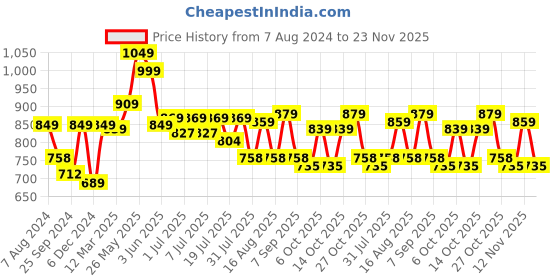 myntra.com Mast & Harbour Men Smart Mid Rise Stretchable Jeans mast & harbour Price History Graph from 7 Aug 2024 to 23 Nov 2025