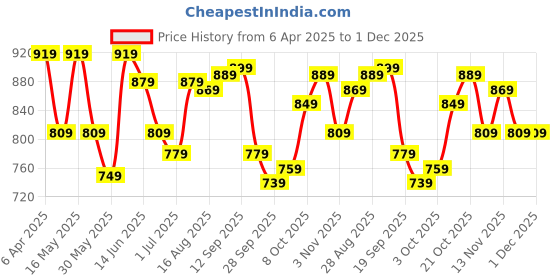 myntra.com Mast & Harbour Men Smart Pleated Joggers Trousers mast & harbour Price History Graph from 6 Apr 2025 to 30 Nov 2025