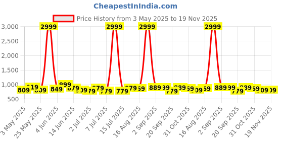 myntra.com Mast & Harbour Men Smart Pleated Joggers Trousers mast & harbour Price History Graph from 3 May 2025 to 19 Nov 2025