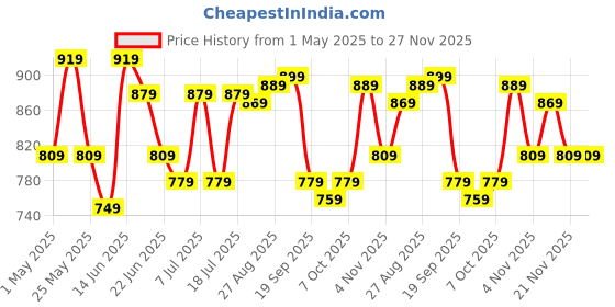 myntra.com Mast & Harbour Men Smart Pleated Joggers Trousers mast & harbour Price History Graph from 1 May 2025 to 27 Nov 2025