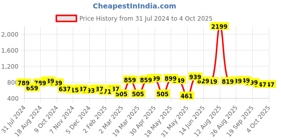 myntra.com Mast & Harbour Men Smart Regular Fit Light Fade Stretchable Jeans mast & harbour Price History Graph from 31 Jul 2024 to 4 Oct 2025