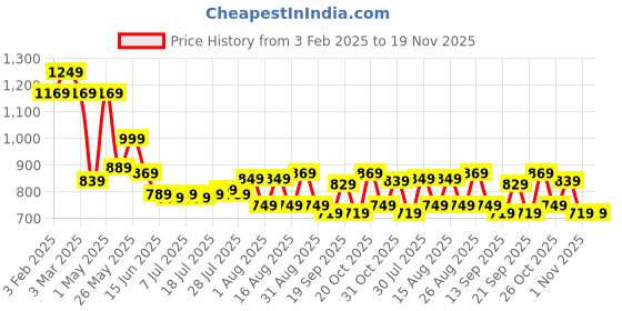 myntra.com Mast & Harbour Men Smart Regular Fit Mid-Rise Cargos mast & harbour Price History Graph from 3 Feb 2025 to 19 Nov 2025